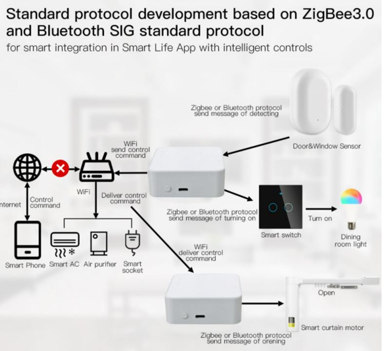 دروازه هوشمند تویا ورژن Multimode